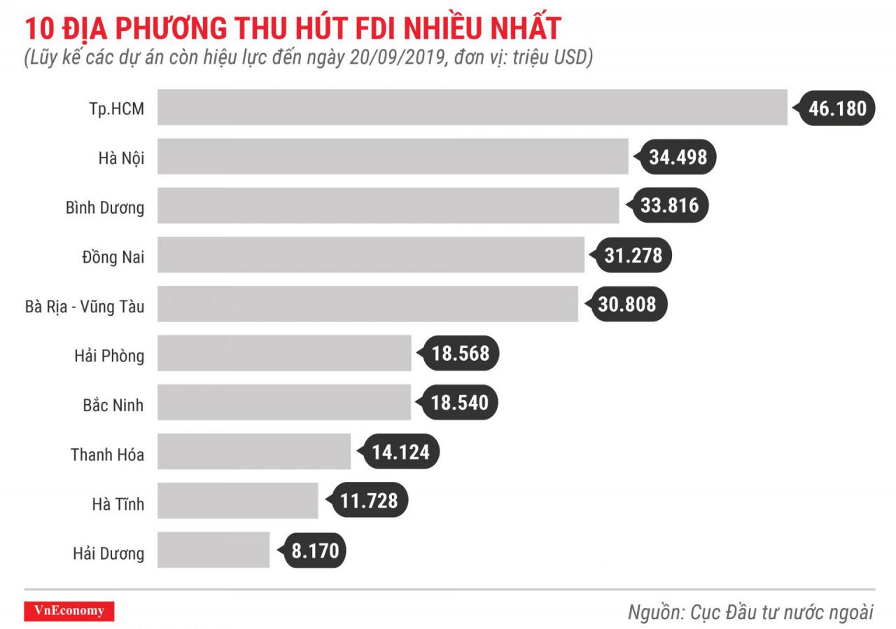 Binh Duong la nam trong top 10 dia phuong thu hut von dau tu nuoc ngoai cao nhat
