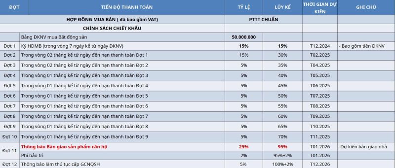 Tiến độ thanh toán dự án Nam Ô Discovery - Tiến độ chuẩn