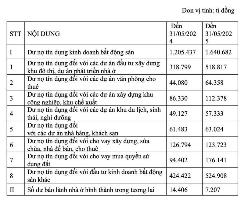 Dư nợ tín dụng bất động sản tăng mạnh